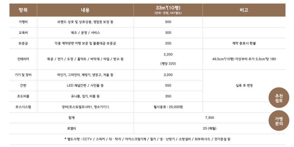 텐퍼센트커피 창업비용