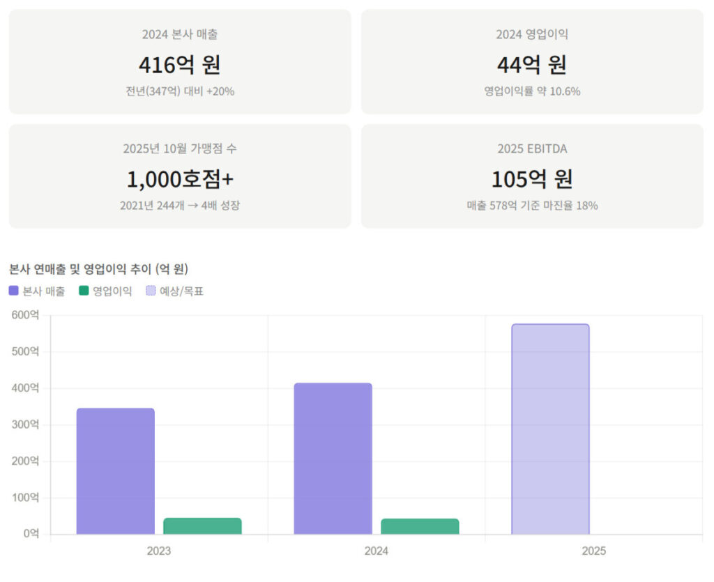 텐퍼센트커피 창업비용