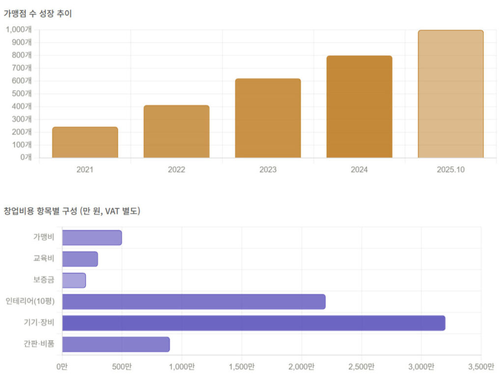 텐퍼센트커피 창업비용