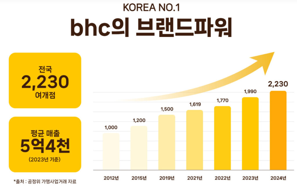 bhc 창업비용