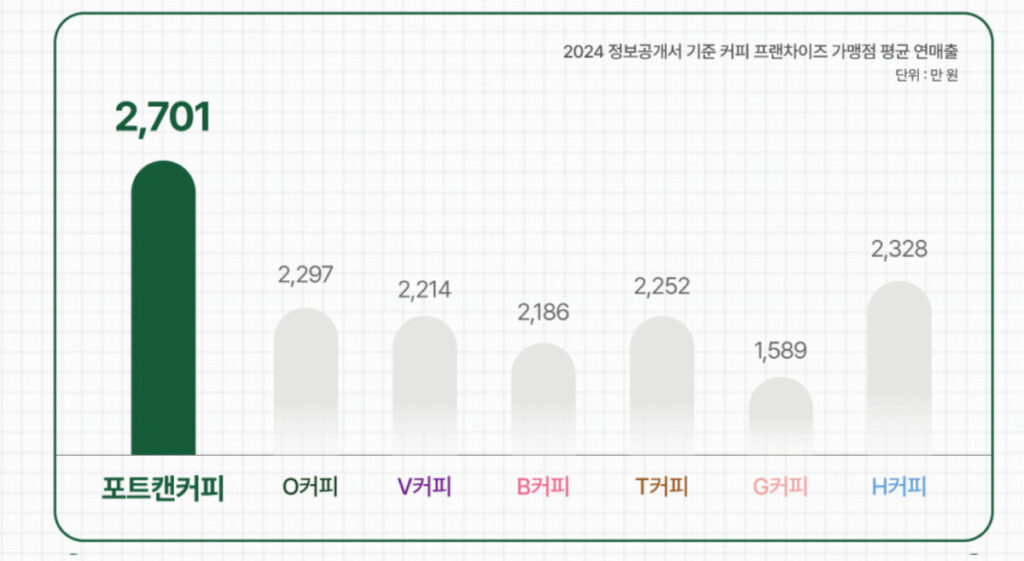 포트캔커피