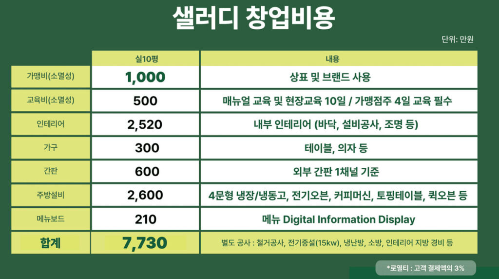 샐러디 창업비용
